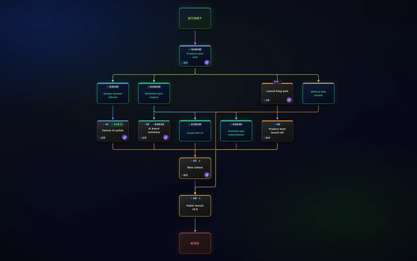 A Planiq board: a product-launch plan as a graph — parallel design, engineering, marketing and legal tracks with deadlines, subtasks, logged time and milestones converging on the 2.0 release.